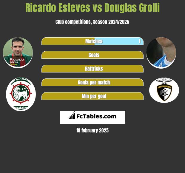 Ricardo Esteves vs Douglas Grolli h2h player stats