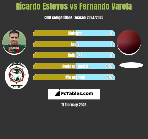 Ricardo Esteves vs Fernando Varela h2h player stats