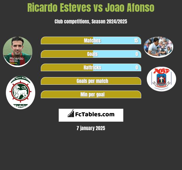 Ricardo Esteves vs Joao Afonso h2h player stats