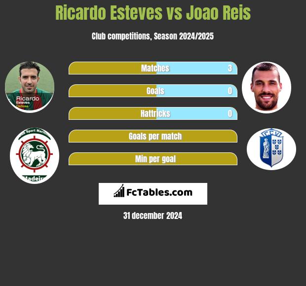 Ricardo Esteves vs Joao Reis h2h player stats