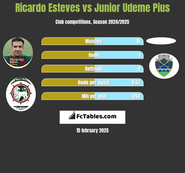 Ricardo Esteves vs Junior Udeme Pius h2h player stats