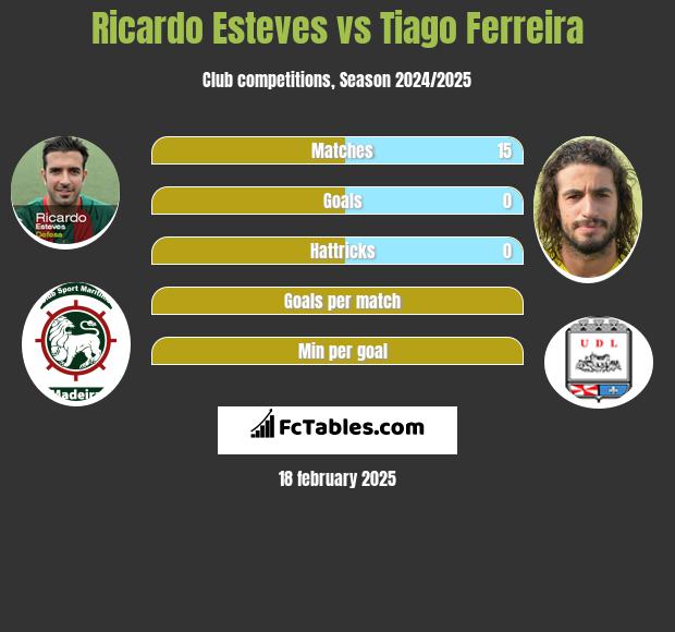 Ricardo Esteves vs Tiago Ferreira h2h player stats