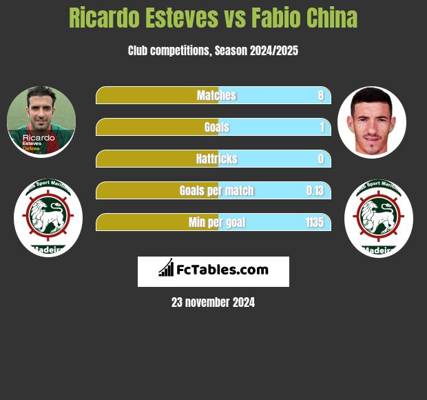 Ricardo Esteves vs Fabio China h2h player stats