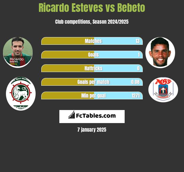 Ricardo Esteves vs Bebeto h2h player stats