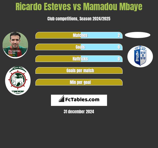 Ricardo Esteves vs Mamadou Mbaye h2h player stats