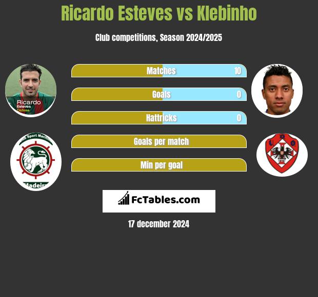 Ricardo Esteves vs Klebinho h2h player stats