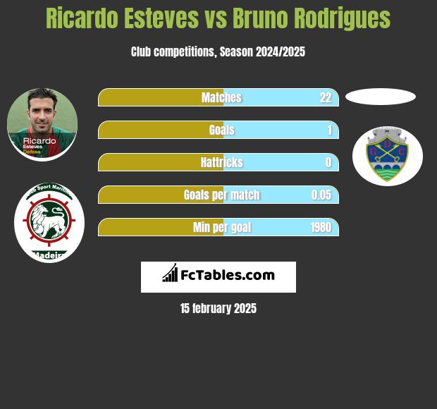 Ricardo Esteves vs Bruno Rodrigues h2h player stats