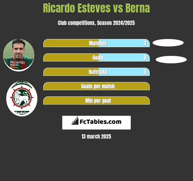 Ricardo Esteves vs Berna h2h player stats