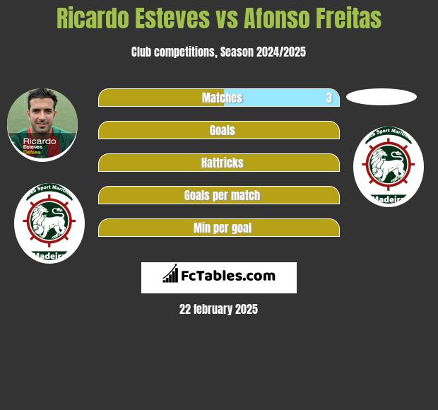 Ricardo Esteves vs Afonso Freitas h2h player stats