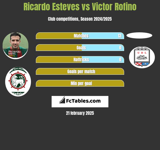 Ricardo Esteves vs Victor Rofino h2h player stats