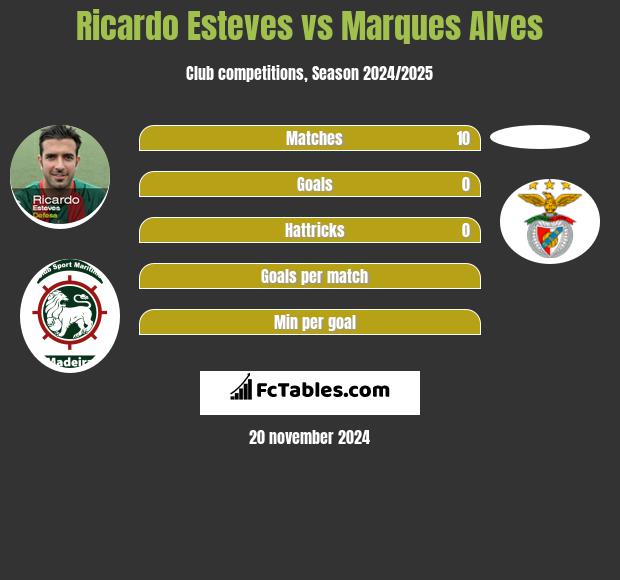 Ricardo Esteves vs Marques Alves h2h player stats