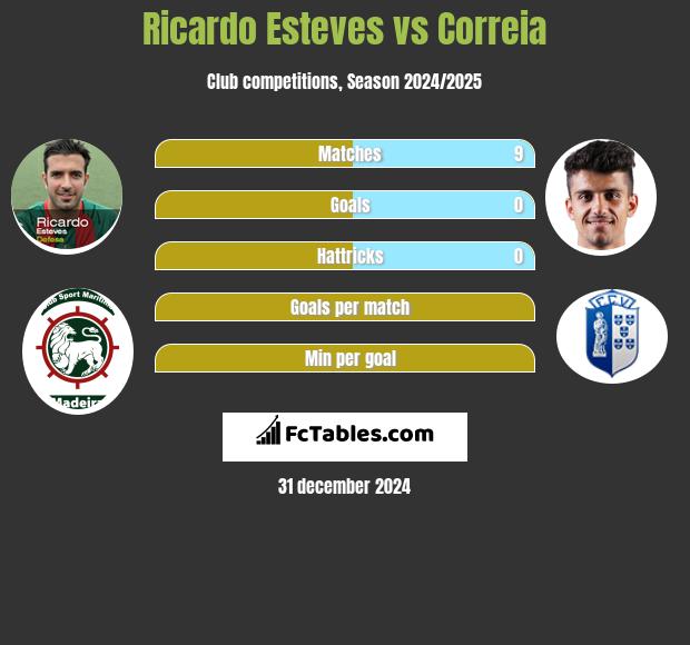 Ricardo Esteves vs Correia h2h player stats