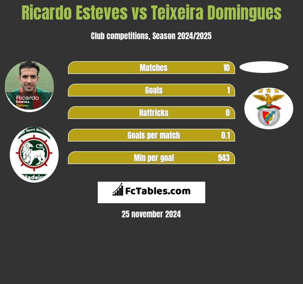 Ricardo Esteves vs Teixeira Domingues h2h player stats