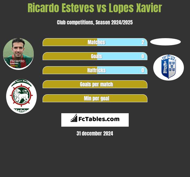 Ricardo Esteves vs Lopes Xavier h2h player stats