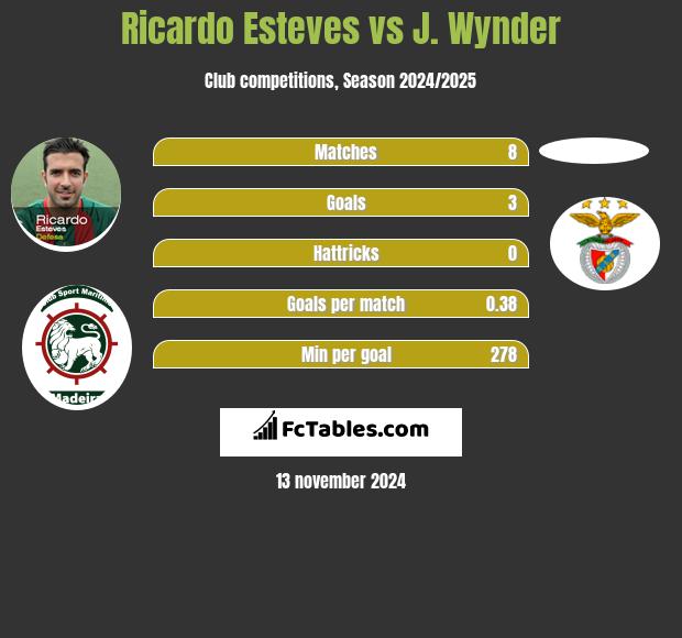 Ricardo Esteves vs J. Wynder h2h player stats