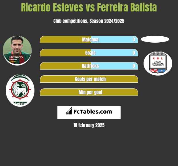 Ricardo Esteves vs Ferreira Batista h2h player stats