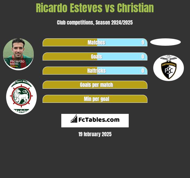 Ricardo Esteves vs Christian h2h player stats