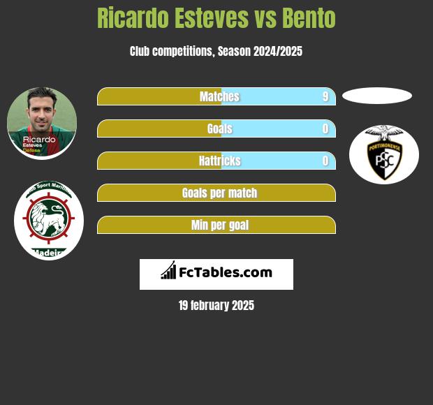 Ricardo Esteves vs Bento h2h player stats