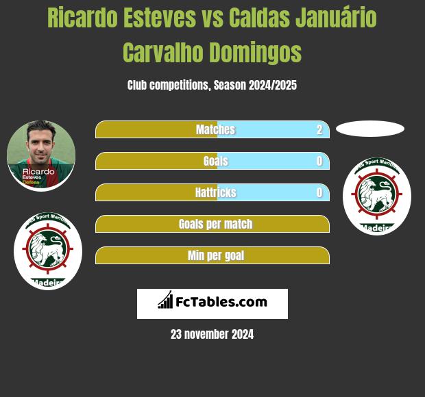 Ricardo Esteves vs Caldas Januário Carvalho Domingos h2h player stats