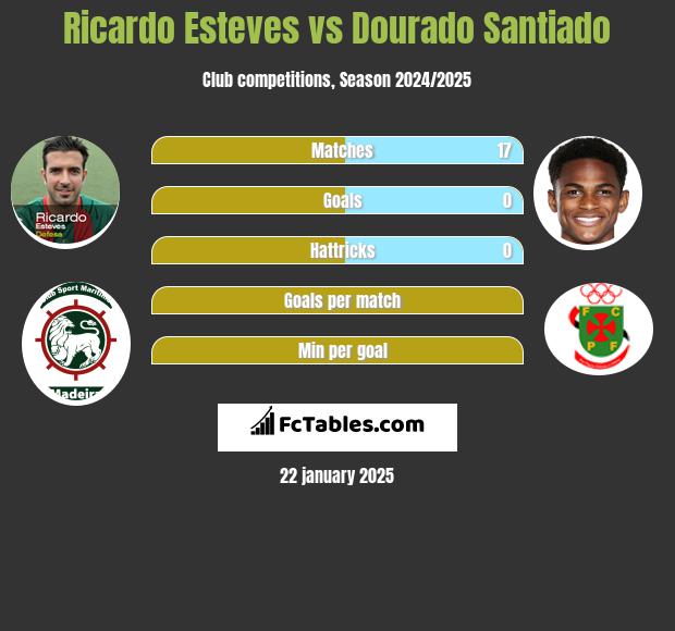 Ricardo Esteves vs Dourado Santiado h2h player stats