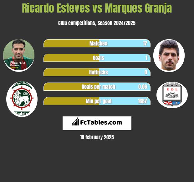 Ricardo Esteves vs Marques Granja h2h player stats