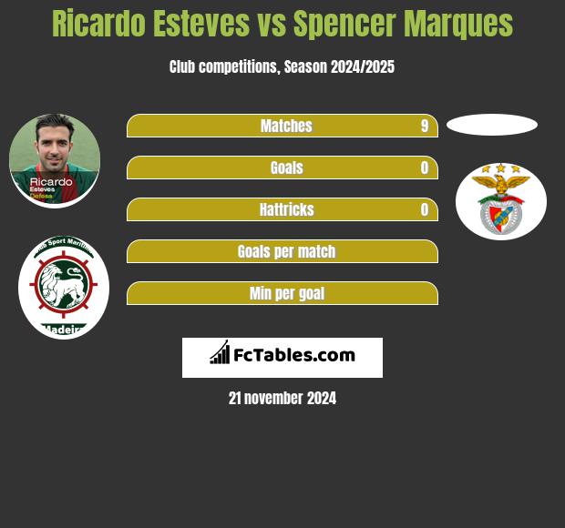 Ricardo Esteves vs Spencer Marques h2h player stats