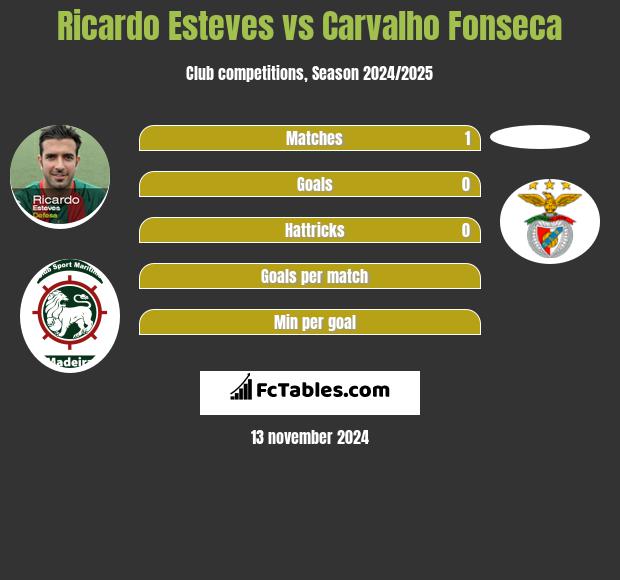 Ricardo Esteves vs Carvalho Fonseca h2h player stats