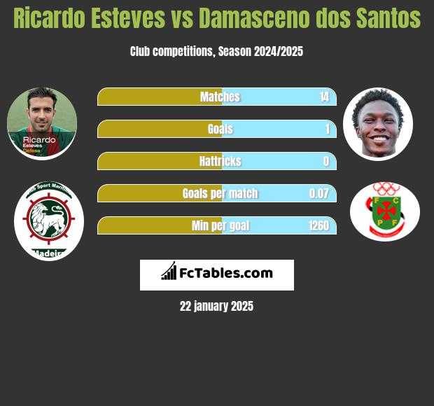 Ricardo Esteves vs Damasceno dos Santos h2h player stats