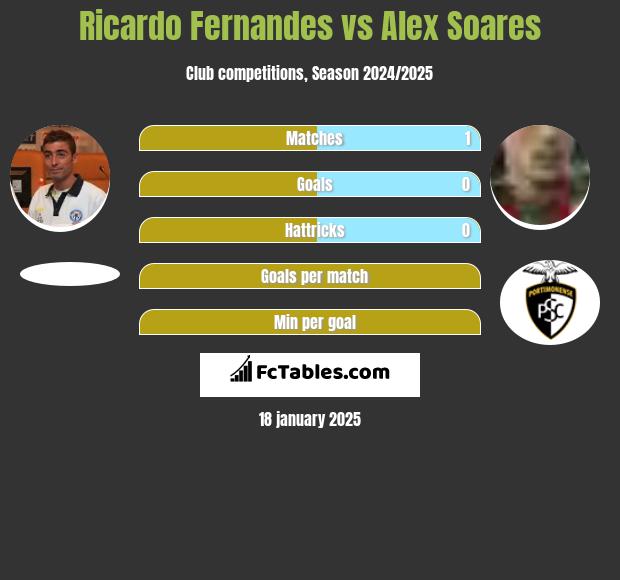 Ricardo Fernandes vs Alex Soares h2h player stats