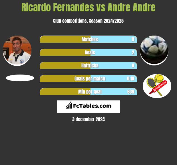 Ricardo Fernandes vs Andre Andre h2h player stats