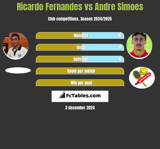 Ricardo Fernandes vs Andre Simoes h2h player stats