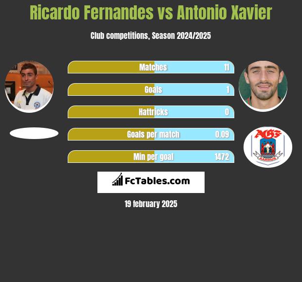 Ricardo Fernandes vs Antonio Xavier h2h player stats