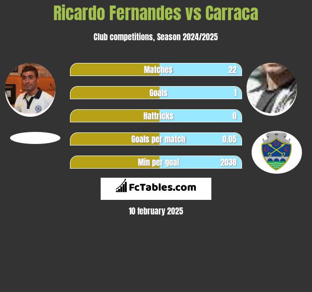 Ricardo Fernandes vs Carraca h2h player stats