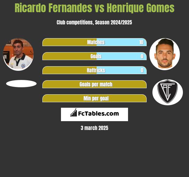 Ricardo Fernandes vs Henrique Gomes h2h player stats