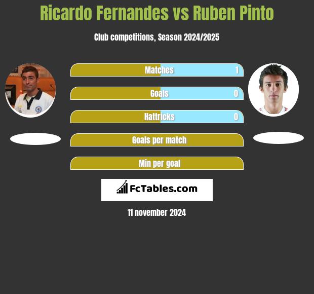 Ricardo Fernandes vs Ruben Pinto h2h player stats