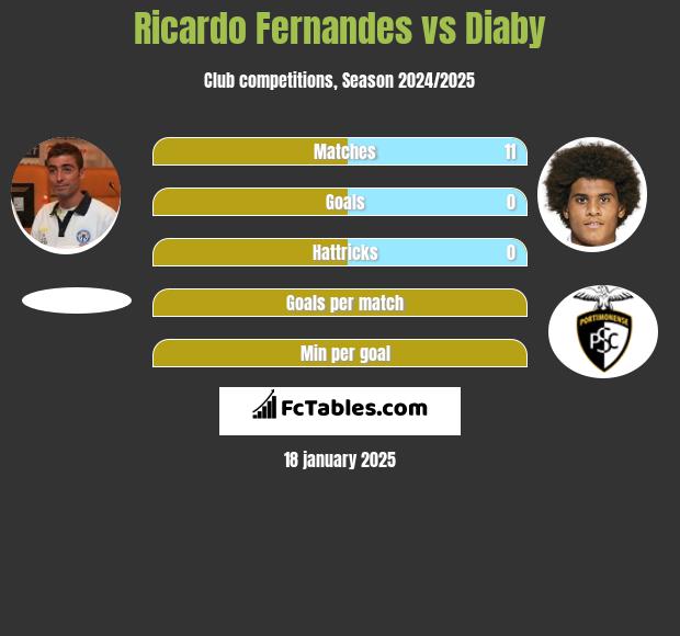 Ricardo Fernandes vs Diaby h2h player stats