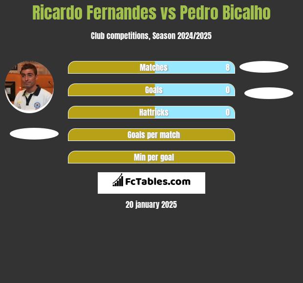 Ricardo Fernandes vs Pedro Bicalho h2h player stats