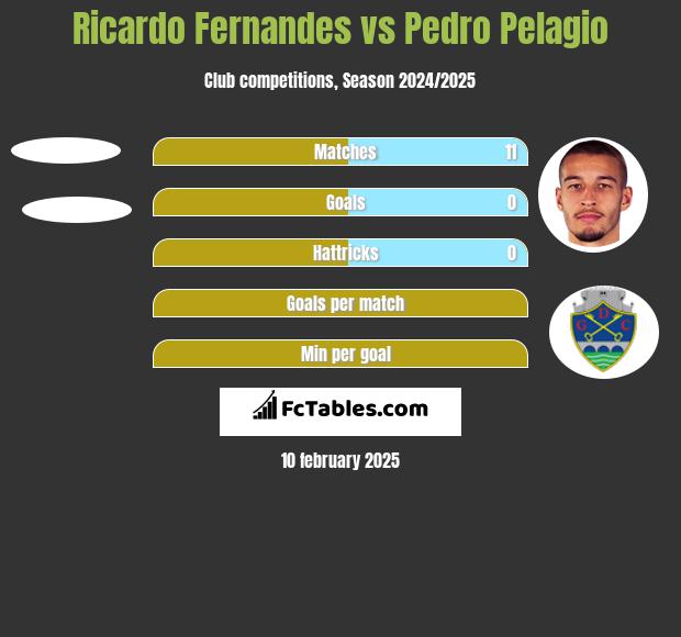 Ricardo Fernandes vs Pedro Pelagio h2h player stats