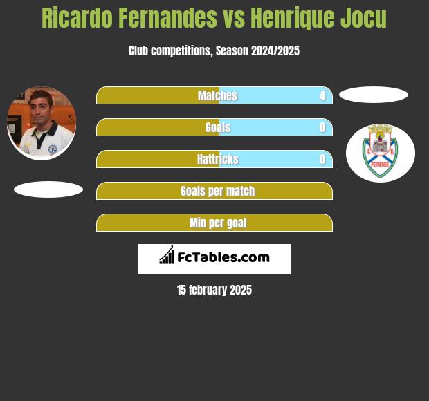 Ricardo Fernandes vs Henrique Jocu h2h player stats