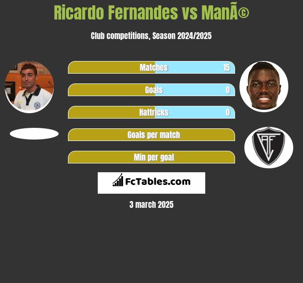 Ricardo Fernandes vs ManÃ© h2h player stats