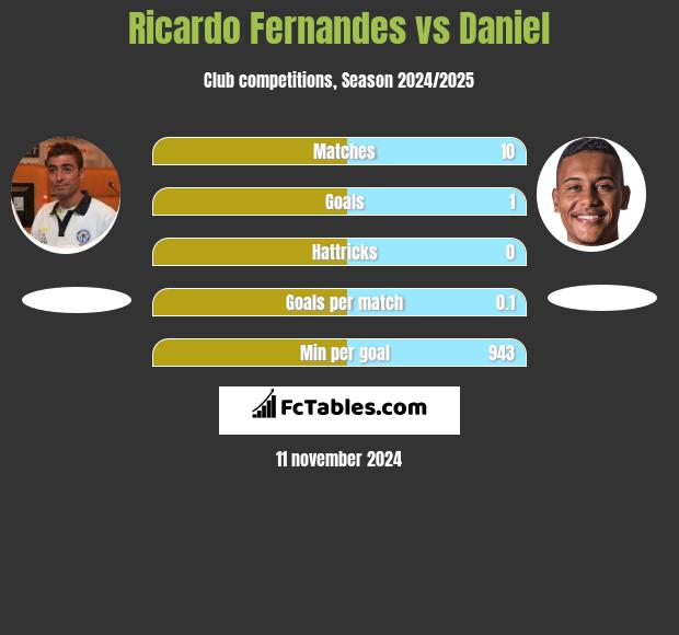 Ricardo Fernandes vs Daniel h2h player stats