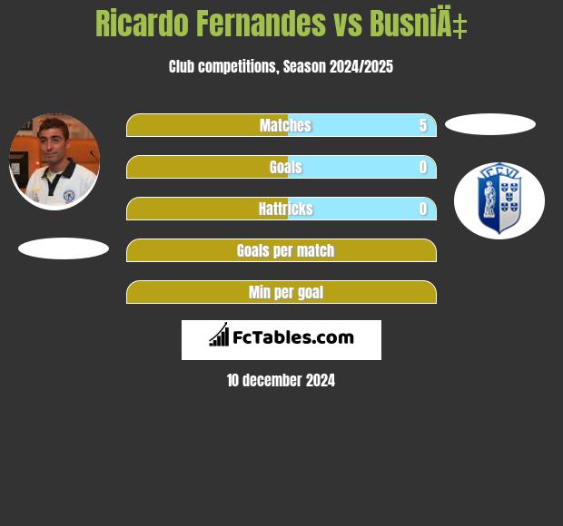 Ricardo Fernandes vs BusniÄ‡ h2h player stats