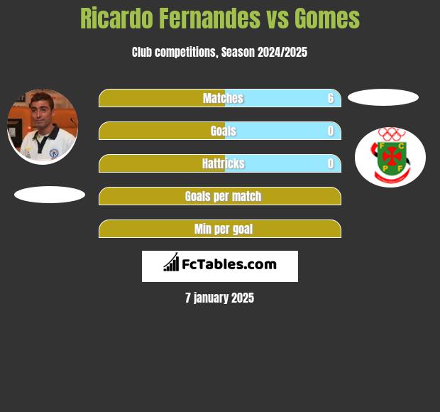 Ricardo Fernandes vs Gomes h2h player stats