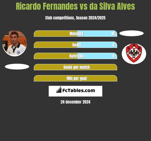 Ricardo Fernandes vs da Silva Alves h2h player stats