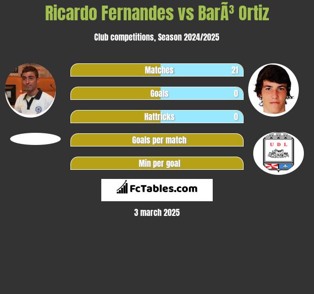 Ricardo Fernandes vs BarÃ³ Ortiz h2h player stats