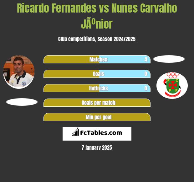 Ricardo Fernandes vs Nunes Carvalho JÃºnior h2h player stats