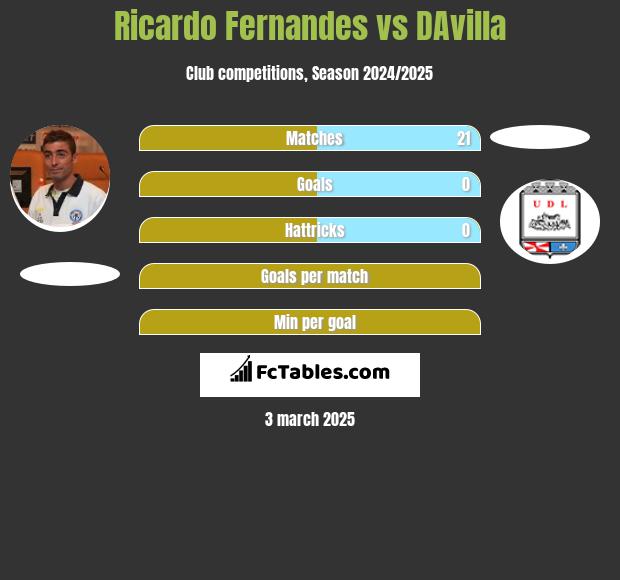 Ricardo Fernandes vs DAvilla h2h player stats