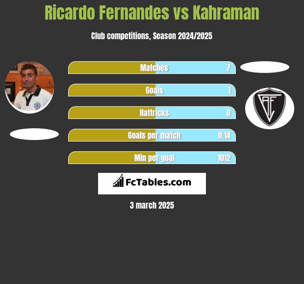 Ricardo Fernandes vs Kahraman h2h player stats