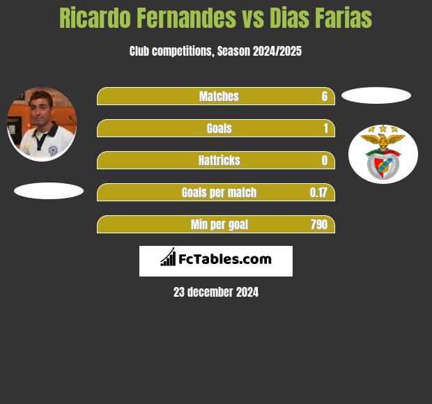 Ricardo Fernandes vs Dias Farias h2h player stats