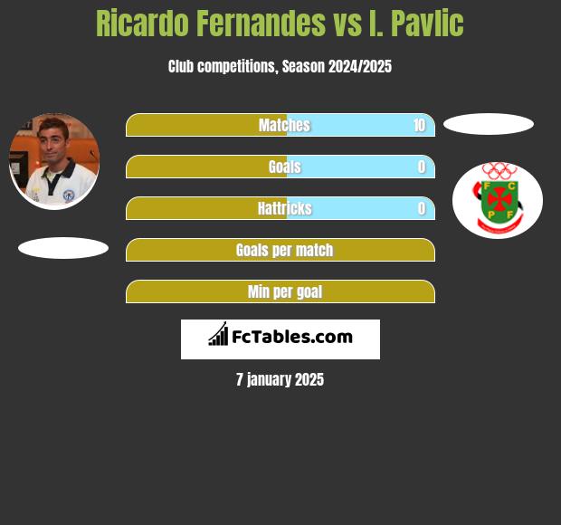 Ricardo Fernandes vs I. Pavlic h2h player stats